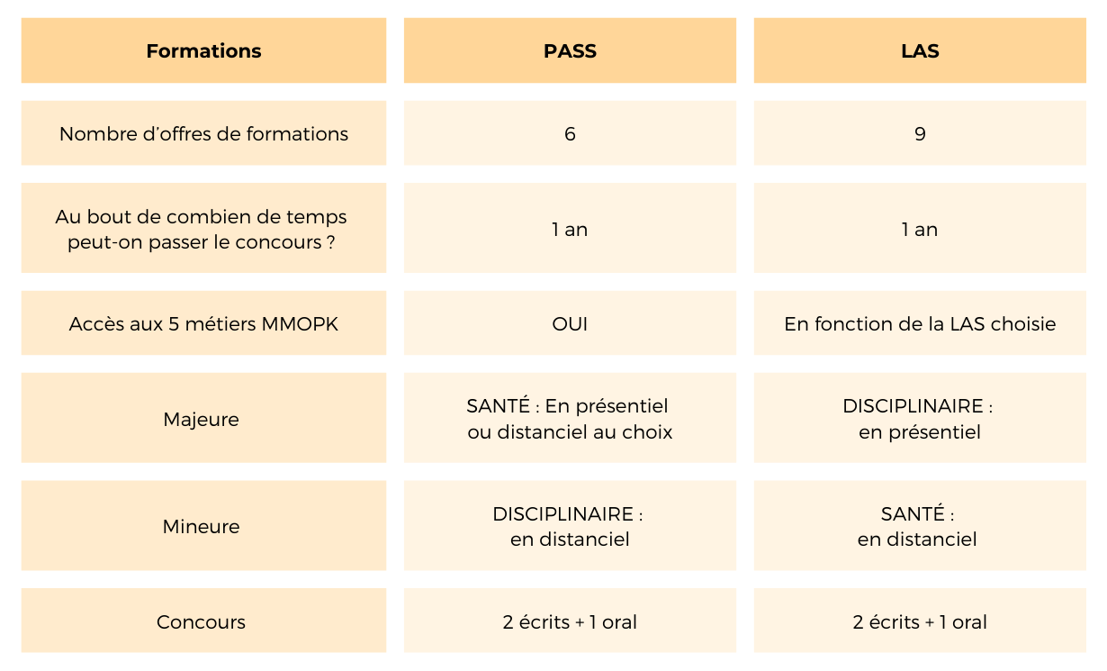Tableau UPS